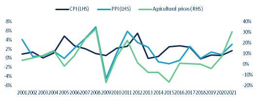 Figure 1: Eurozone food consumer prices, producer prices and international agricultural food prices (% change YoY)