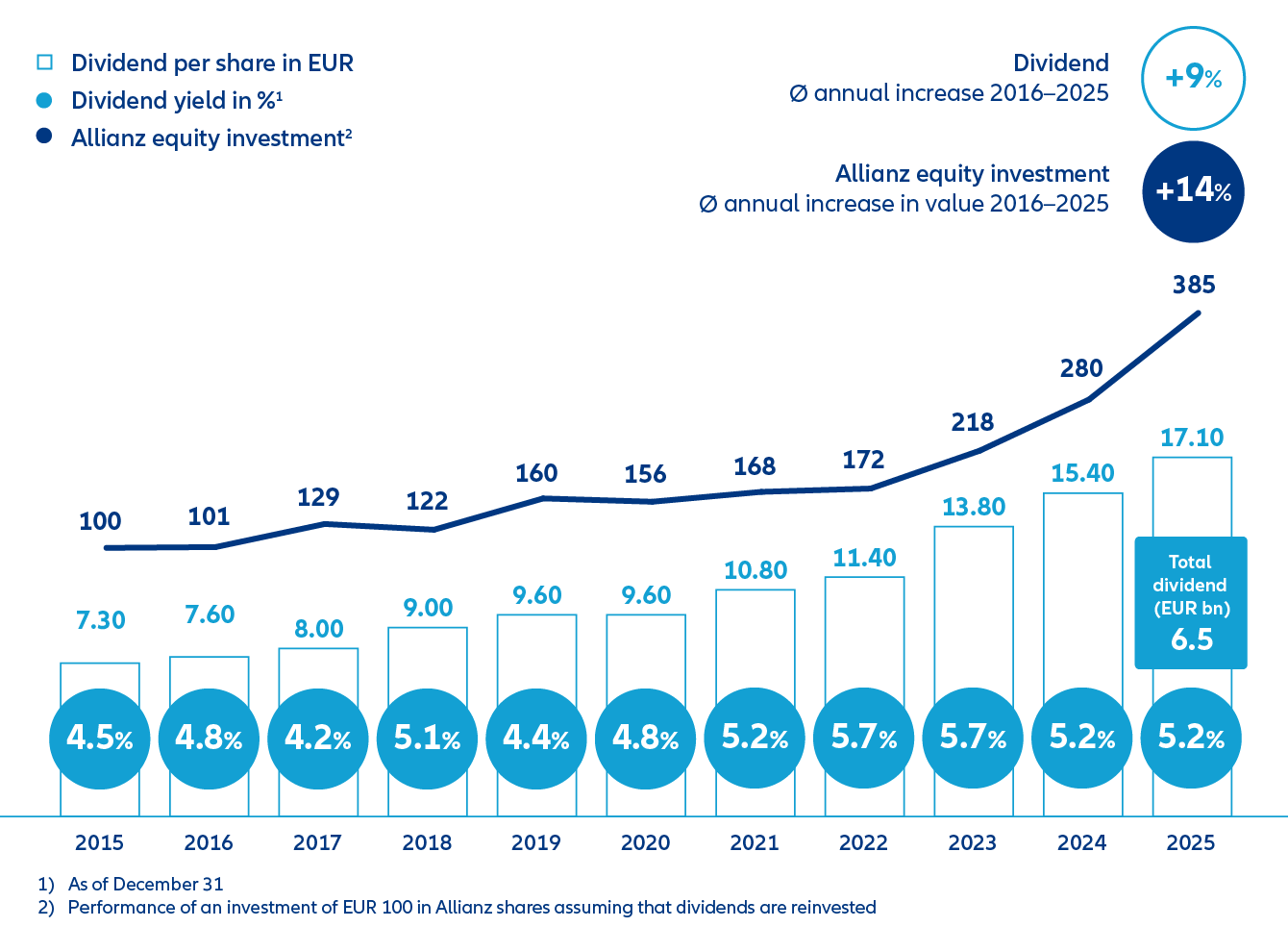 Dividend per share in euro, dividend yield in %, Allianz equity investment and total dividend of the last 10 years