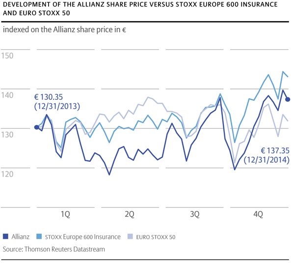 Development of Allianz share versus STOXX EUROPE 600 Insurance and EURO STOXX 50