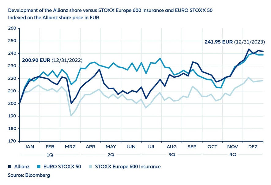 Development of Allianz share 2023 versus STOXX EUROPE 600 Insurance and EURO STOXX 50