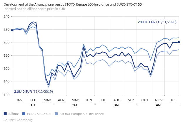 Development of Allianz share versus STOXX EUROPE 600 Insurance and EURO STOXX 50
