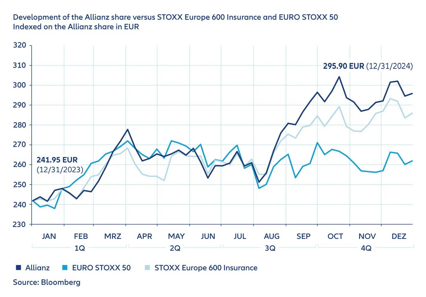 The diagramm shows the development of Allianz share 2024 versus Stoxx Europe 600 Insurance and Euro Stoxx 50 indexed on the Allianz share in Euro