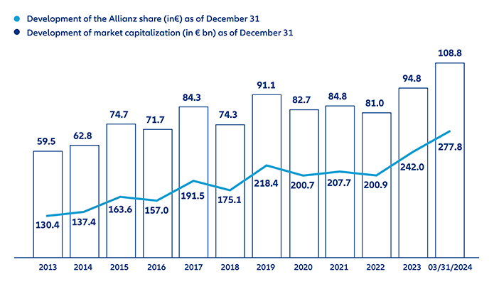 Allianz - Market capitalization
