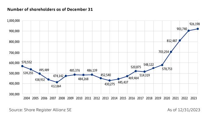 Allianz - Number of shareholders