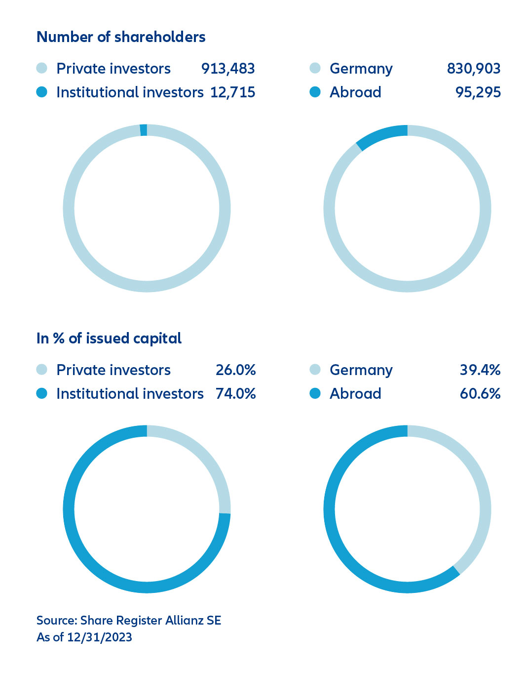 Allianz - Overview shareholder structure