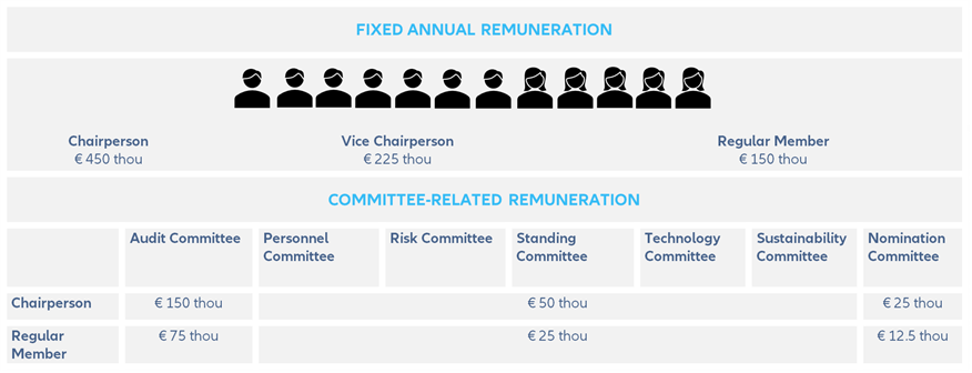 Fixed annual remuneration