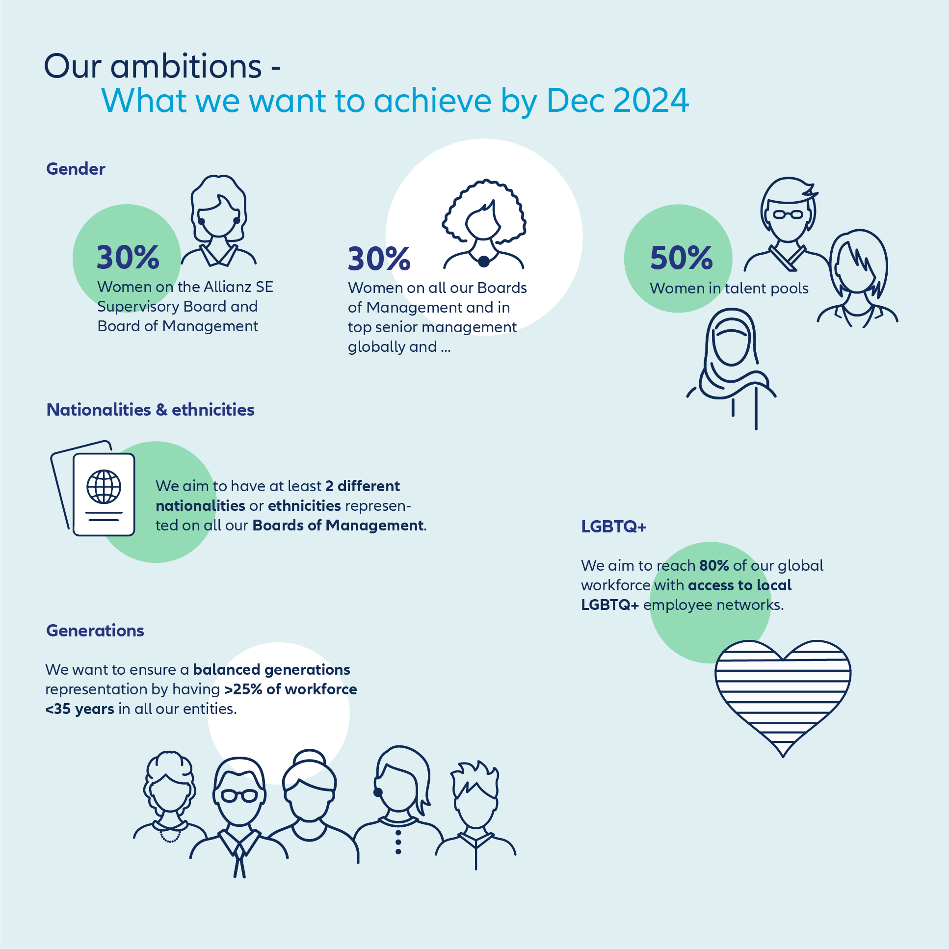 Allianz diversity and Leadership representation