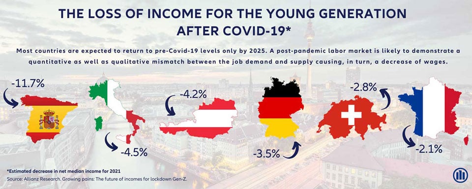 allianz loss of income gen z future