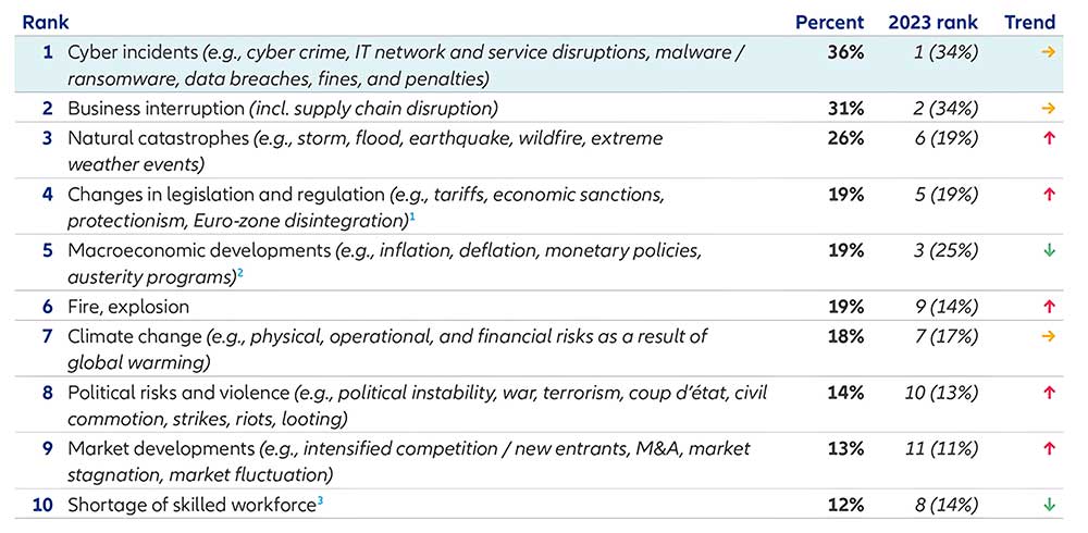 Infographic listing the top 10 global business risks for 2024