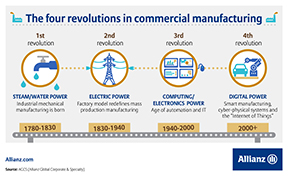 The four revolutions in commercial manufacturing.