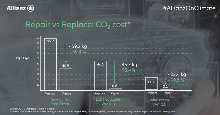 This infographic shows the difference in CO2 impact between replacing and repairing a car part.
