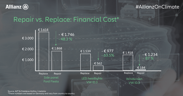 This infographic shows the difference in financial cost between replacing and repairing a car part.