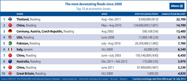 The most devestating floods since 2002