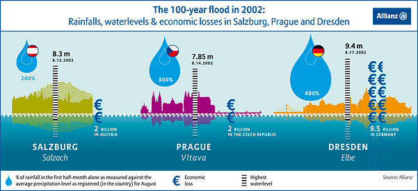 The 100-year flood in 2002