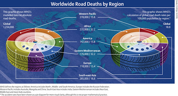 Worldwide road deaths by region