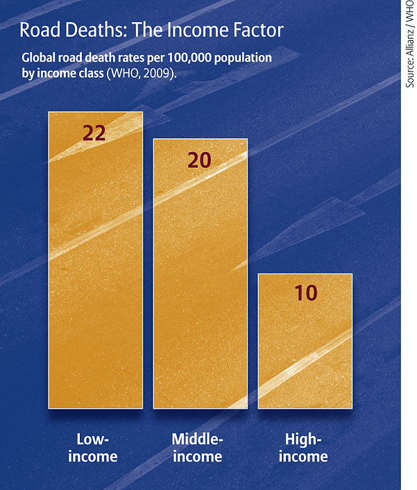 Road deaths: the income factor