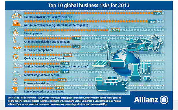 Top 10 global business risks for 2013