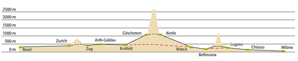 The highest point of the old railroad is at an elevation of 1,150 meters, 600 meters above the Gotthard Base Tunnel