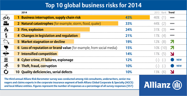 Top 10 global business risks for 2014