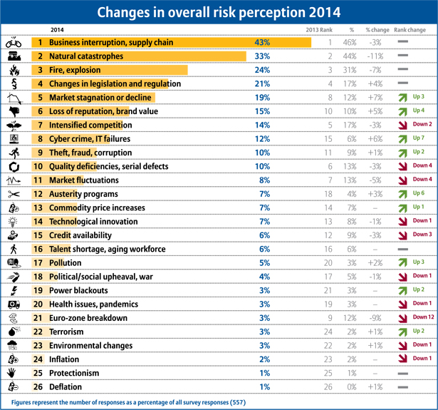 Changes in overall risk perception 2014
