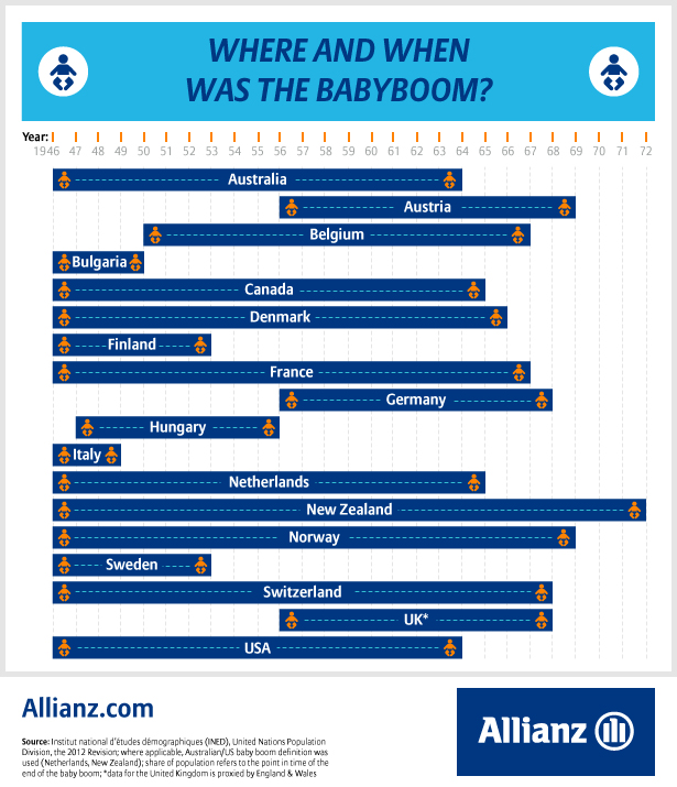 The baby boom in Italy isn't the same as the baby boom in Germany. When did the baby boom take place around the world?