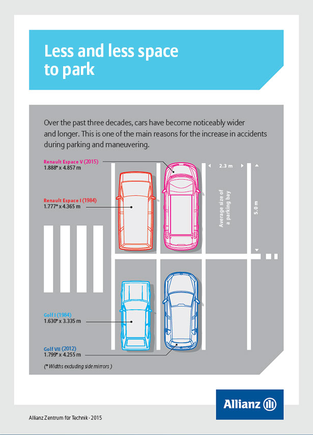 Less and less space to park - Infographic