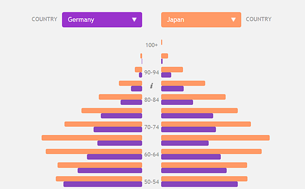 For an intuitive understanding of the factors that drive demographic challenges in Japan and other countries around the world, view PROJECT M’s interactive graph Demographic Insights. 