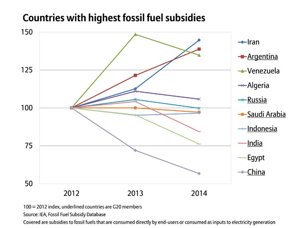Countries with highest fossil fuel subsidies