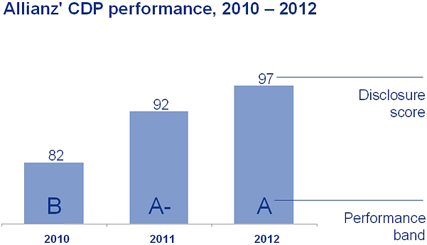 Allianz' CDP performance, 2010 - 2012