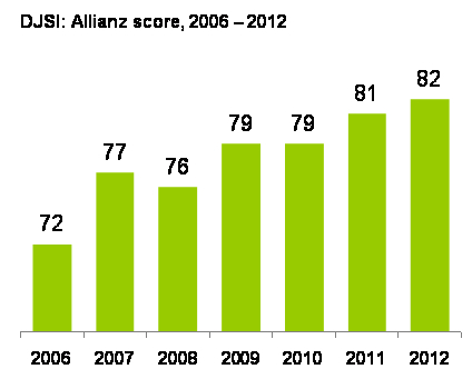 DJSI: Allianz Score, 2006 - 2012