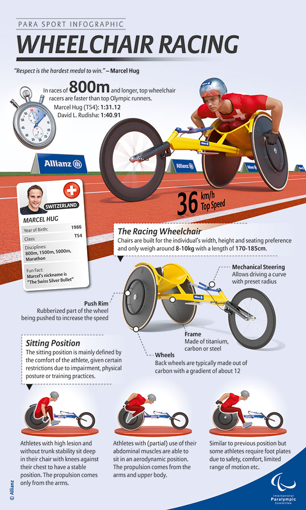 Wheelchair racers reach a top speed of 36 km/h. That’s how Marcel Hug earned the nickname therefore “The Swiss Silver Bullet”.
