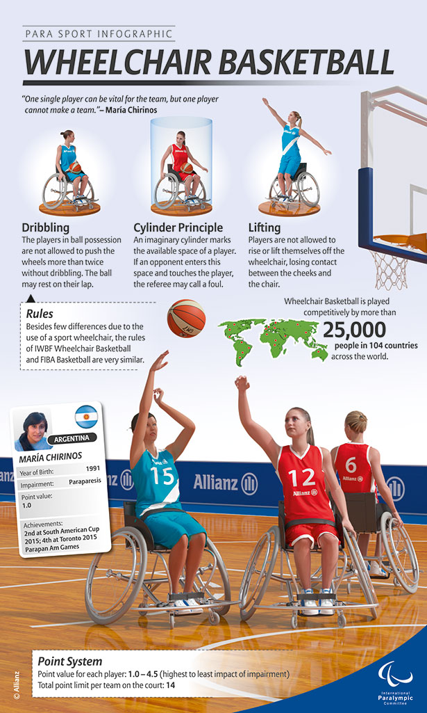 Wheelchair basketball is played in 104 countries across the world. The rules of Wheelchair Basketball are very similar to those of FIBA Basketball with only some differences due to the use of a wheelchair. 