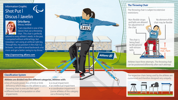 Allianz’s Paralympic infographics explain how people with a visual handicap play soccer or how to play tennis in a wheelchair.