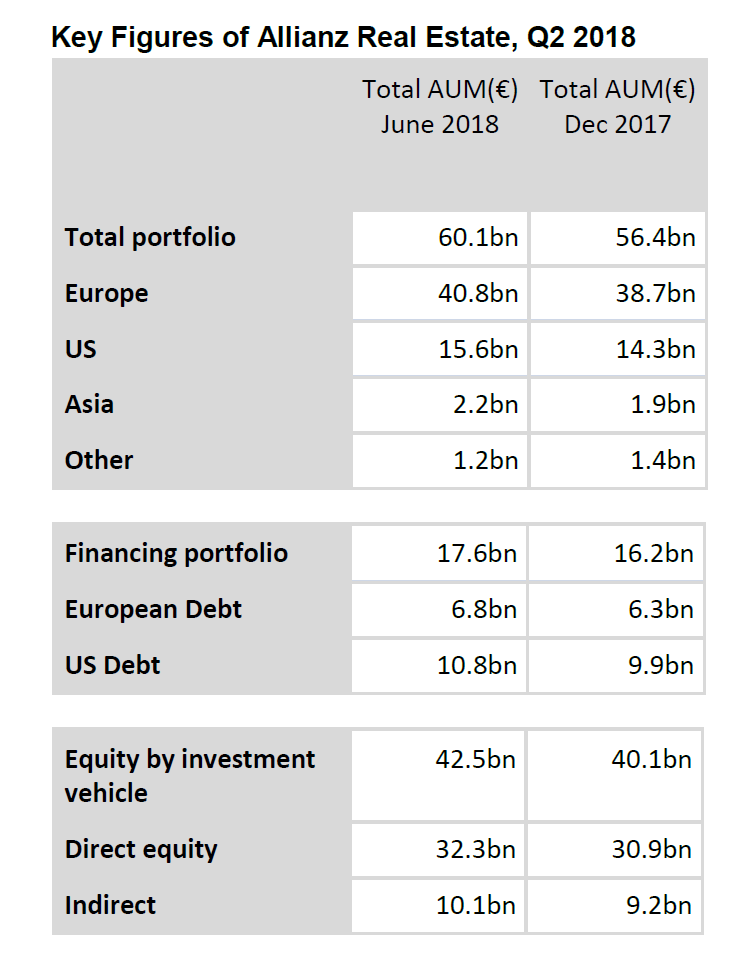 Allianz-Allianz-Real-Estate-2018-figures