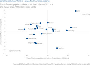 Wealth distribution: Western Europe, North America, Oceania