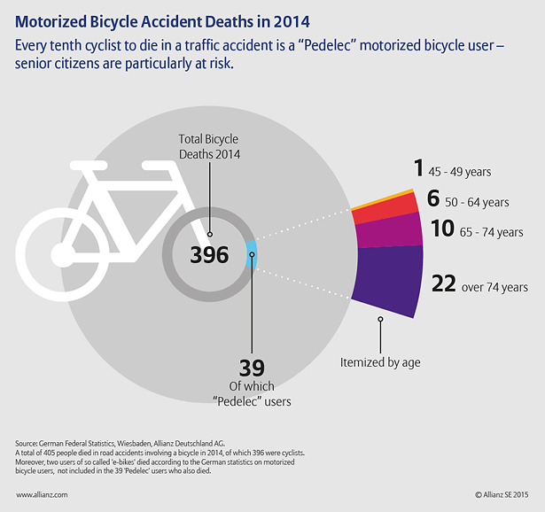 Motorized Bicycle Accident Deaths in 2014