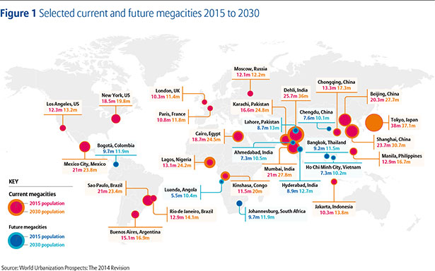 Many of the new megacities will be in Asia.