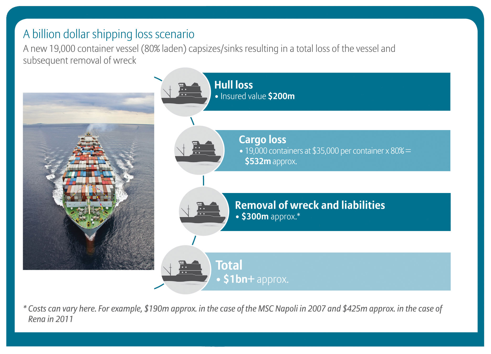 Mega ships: A billion dollar shipping loss scenario