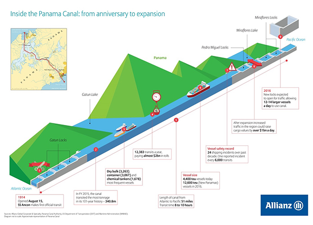 Cross sectional image showing the Panama Canal from the Pacific Ocean to the Atlantic Ocean. The length of the Canal is 51 miles. 