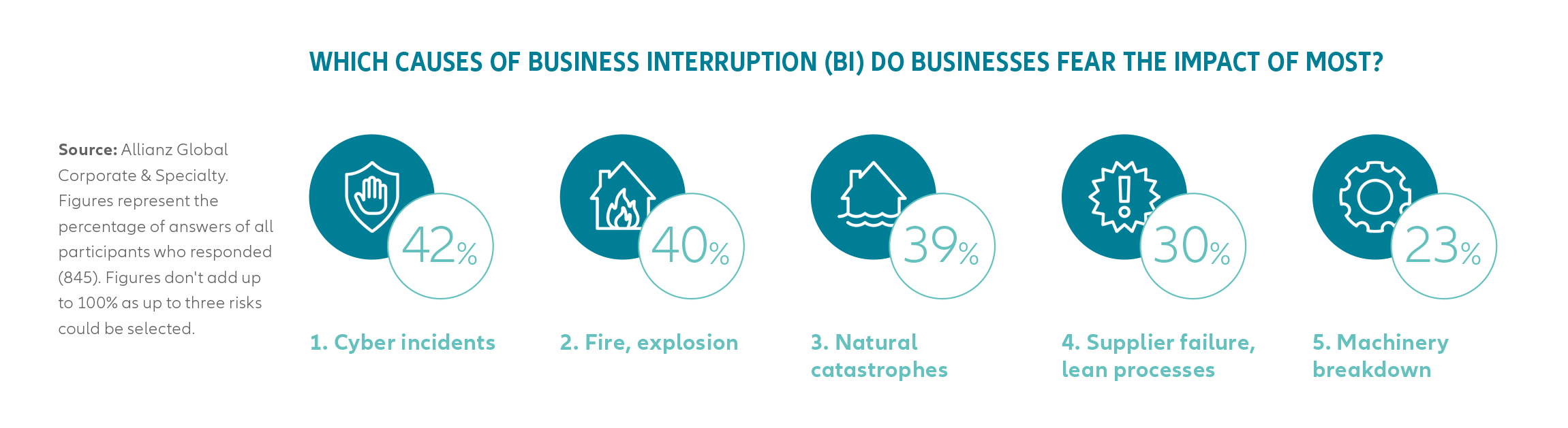 Most feared causes of business interruption