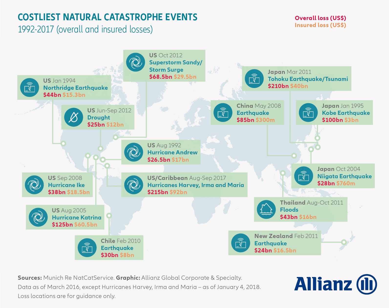 Costliest natural catastrophes 1992-2017