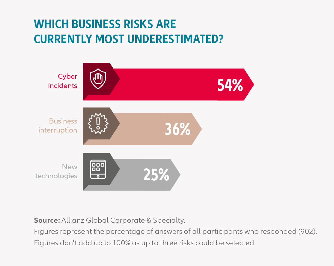 Most underestimated business risks: cyber incidents, business interruption, new technologies