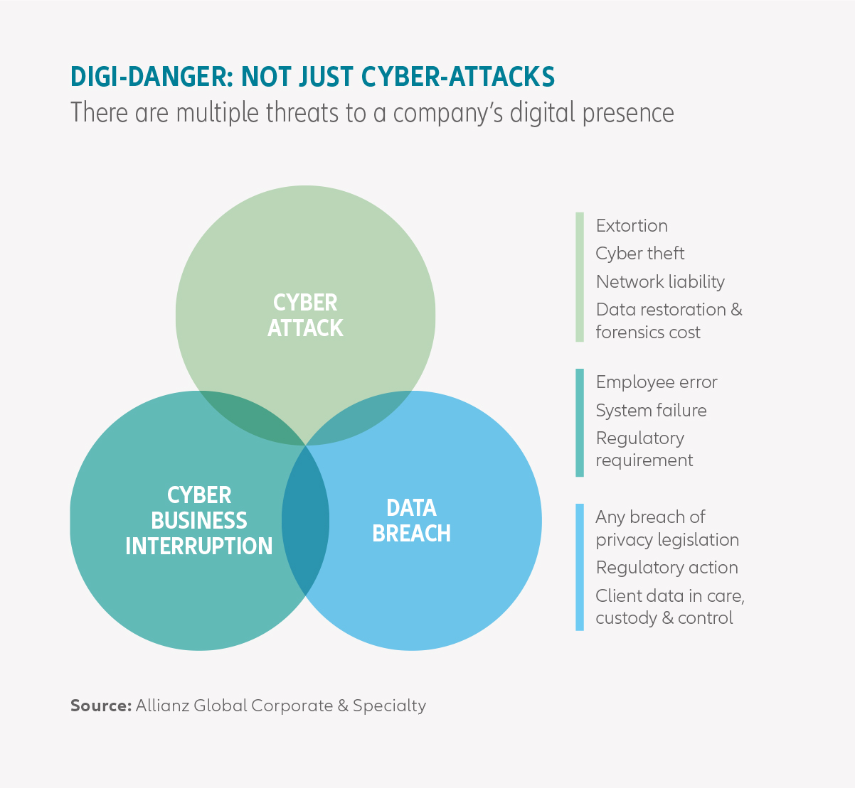 Digital dangers: cyber attack, cyber business interruption, data breach