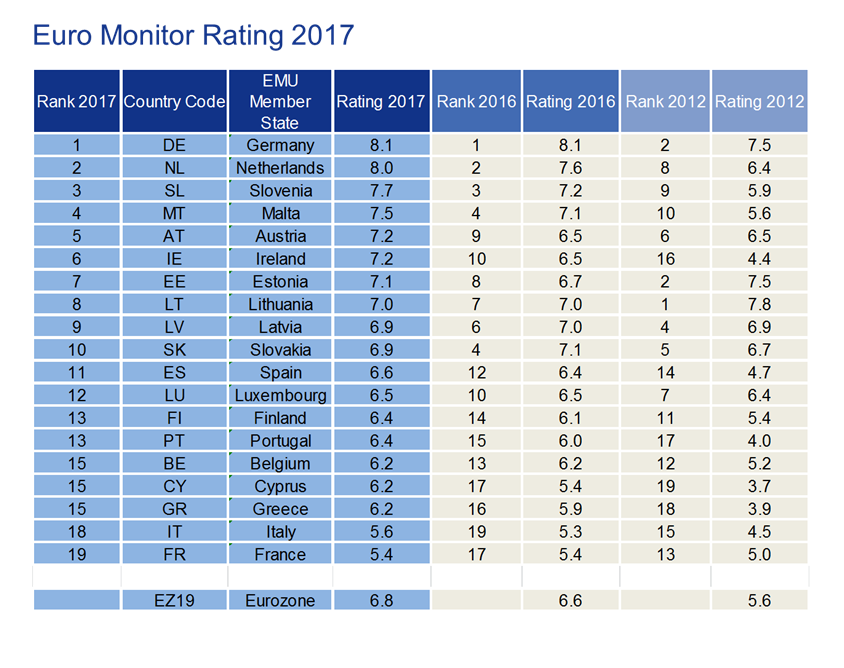 Euro Monitor Rating 2017