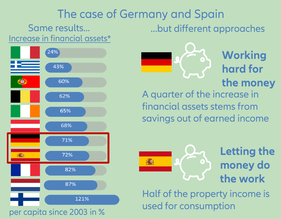 Allianz Research Germany Spain savings