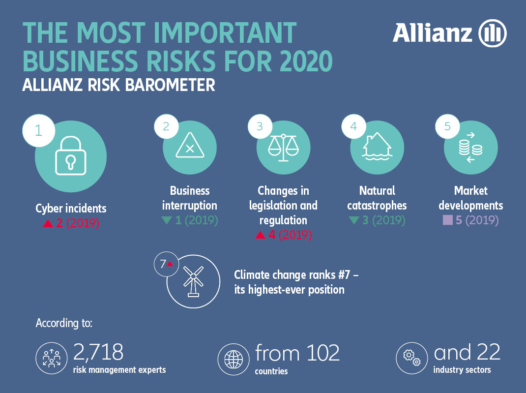 allianz risk barometer 2020