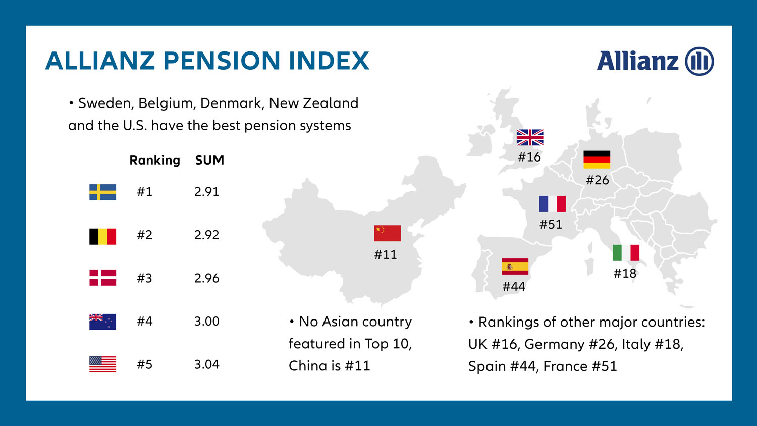 allianz global pension report 2020 country rankings