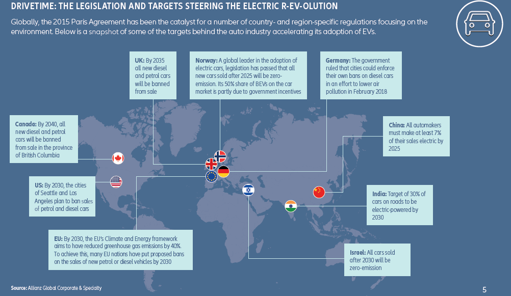 allianz global electric car markets legislation