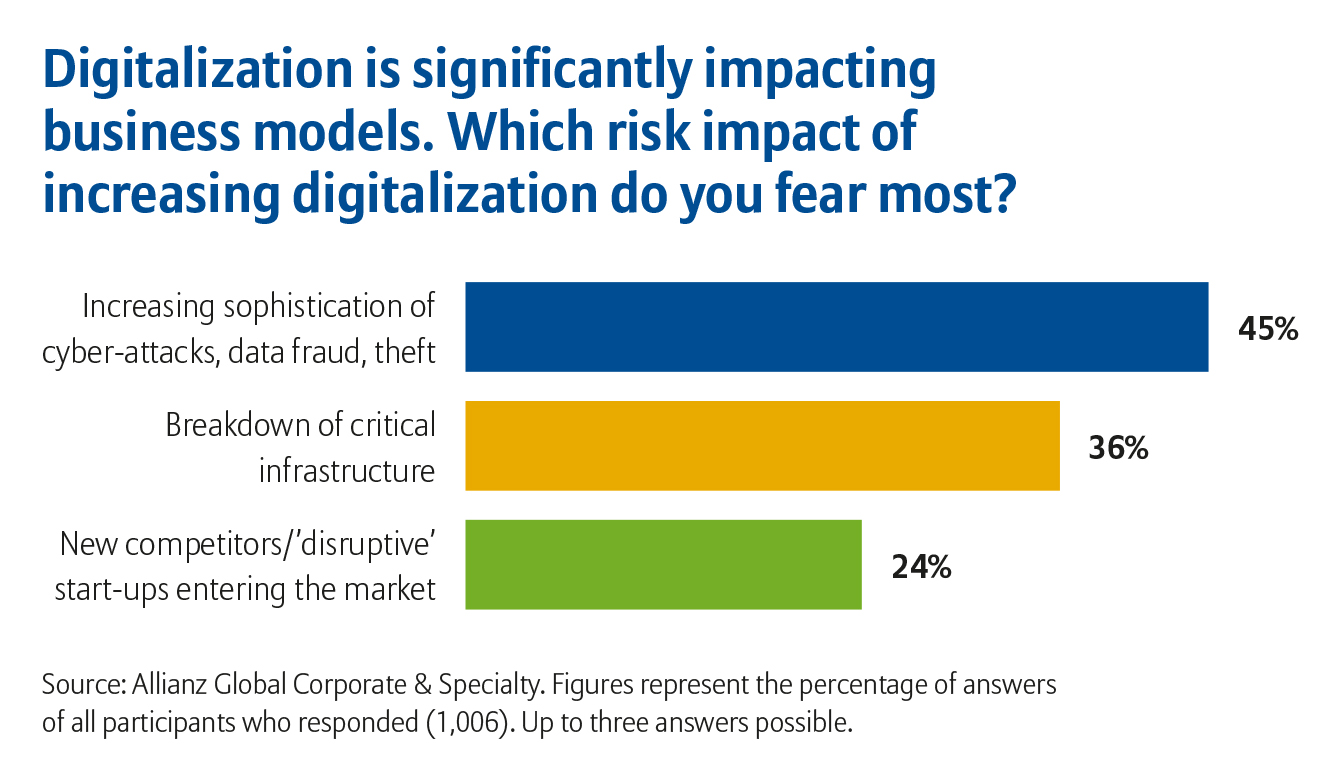 DIGITALIZATION IS SIGNIFICANTLY IMPACTING BUSINESS MODELS. WHICH RISK IMPACT OF INCREASING DIGITALIZATION DO YOU FEAR MOST?