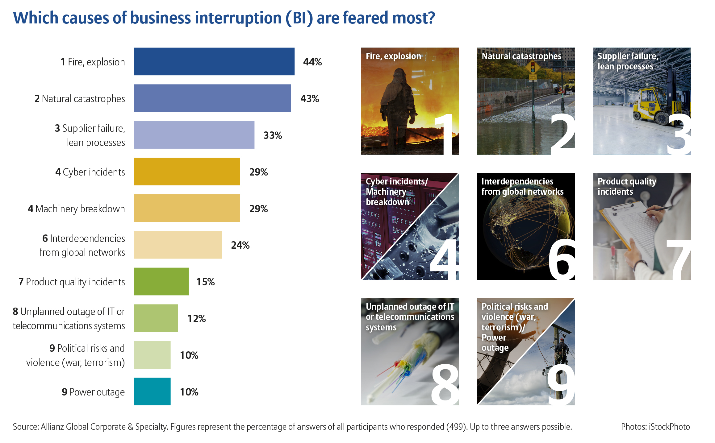 WHICH CAUSES OF BUSINESS INTERRUPTION (BI) ARE FEARED MOST?